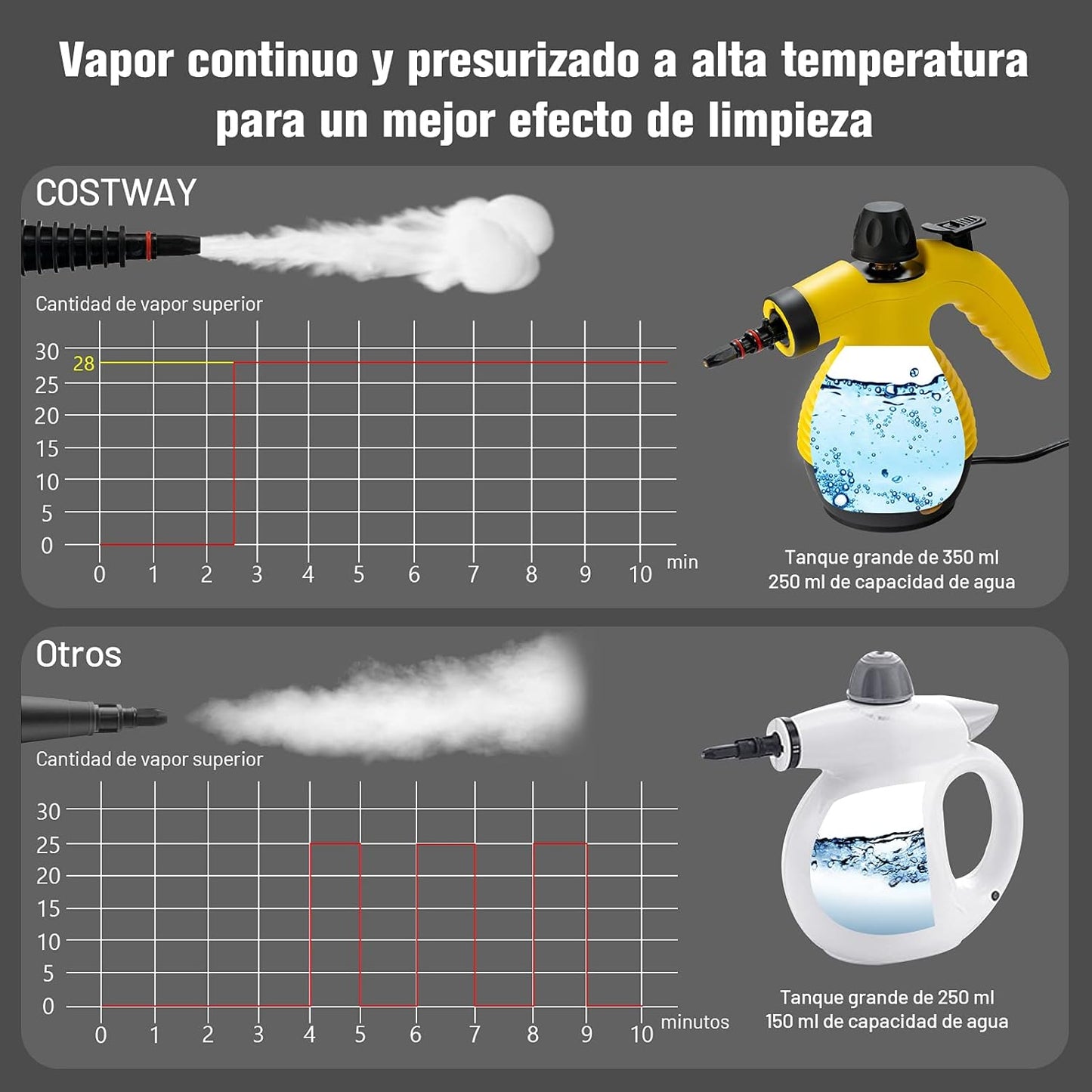 Limpador a vapor portátil multiuso - Com 9 acessórios para todos os tipos de superfícies